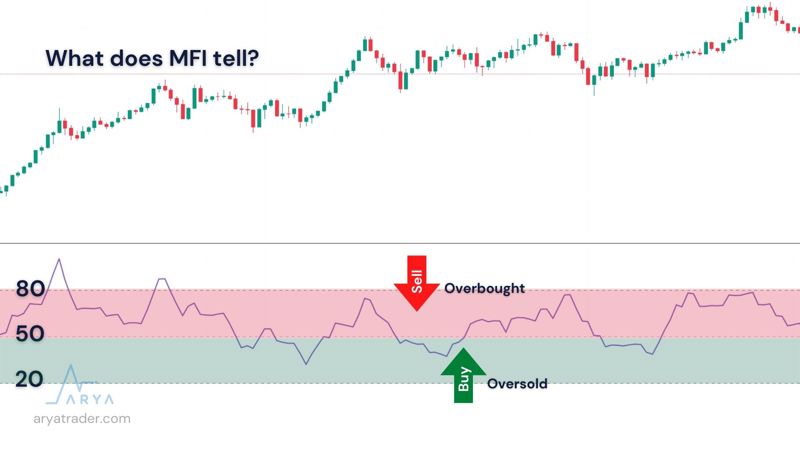 How-do-you-read-an-MFI-indicator